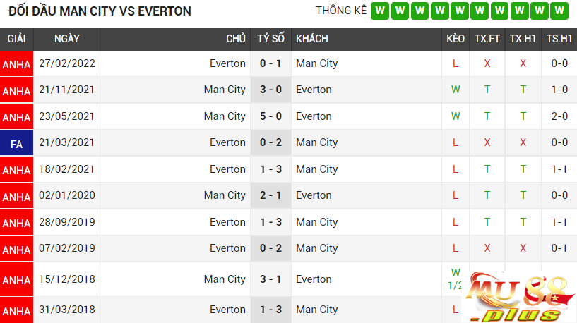 Lịch sử đối đầu và phong độ gần đây Man City vs Everton