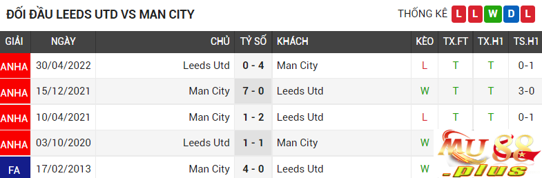 Lịch sử đối đầu và phong độ 5 trận gần nhất của hai đội Manchester City vs  Leeds Utd