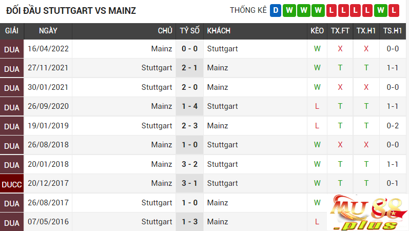 Đối đầu Mainz 05 vs Stuttgart