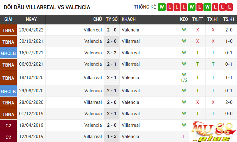 Lịch sử đối đầu và phong độ các trận gần nhất của hai đội bóng Villarreal CF vs Valencia CF