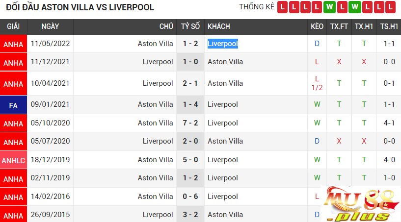 Lịch sử đối đầu và phong độ 5 trận gần nhất của hai đội Aston Villa vs Liverpool
